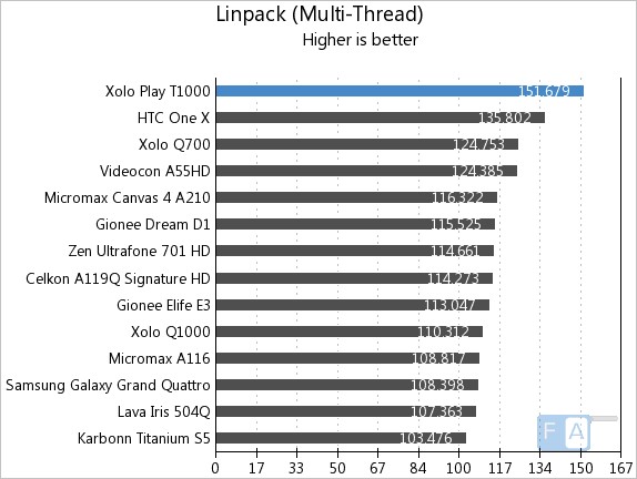 Xolo Play T1000 Linpack Multi-Thread