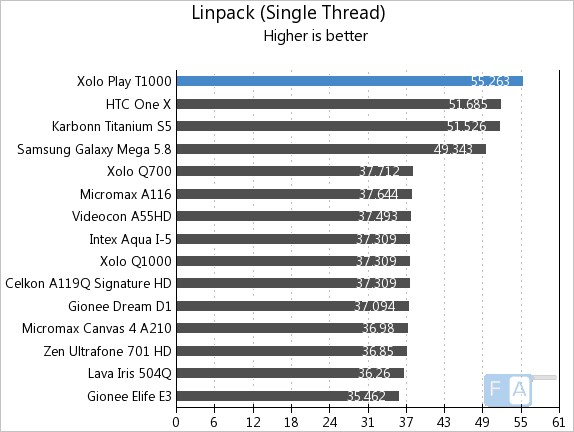 Xolo Play T1000 Linpack Single Thread