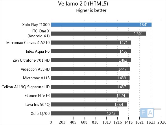 Xolo Play T1000 Vellamo2 HTML5
