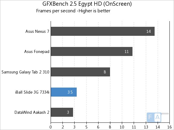 iBall Slide 3G 7334i GFXBench 2.5 Egypt Onscreen