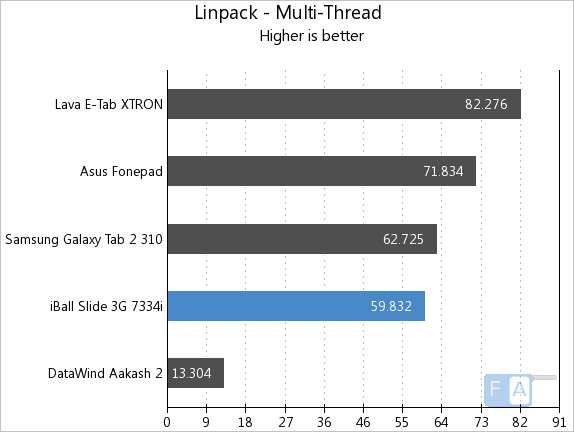iBall Slide 3G 7334i Linpack Multi-Thread