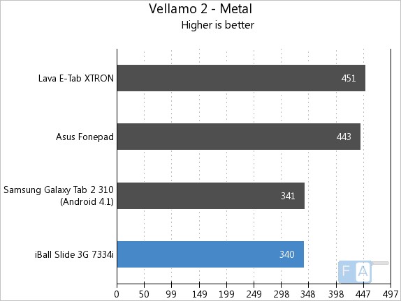 iBall Slide 3G 7334i Vellamo 2 Metal