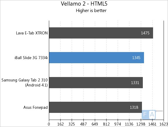 iBall Slide 3G 7334i Vellamo2 HTML5