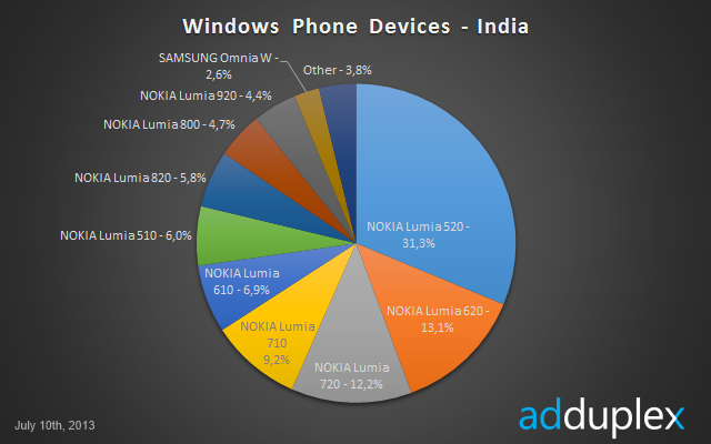 nokia-lumia-520-popular-india