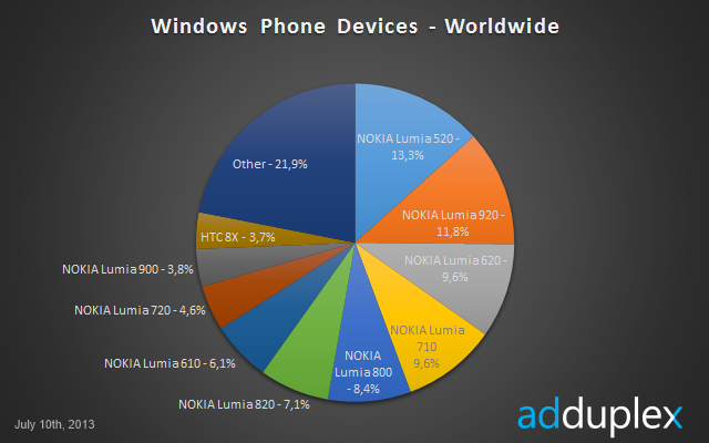 nokia-lumia-520-world-most-popular-windows-phone