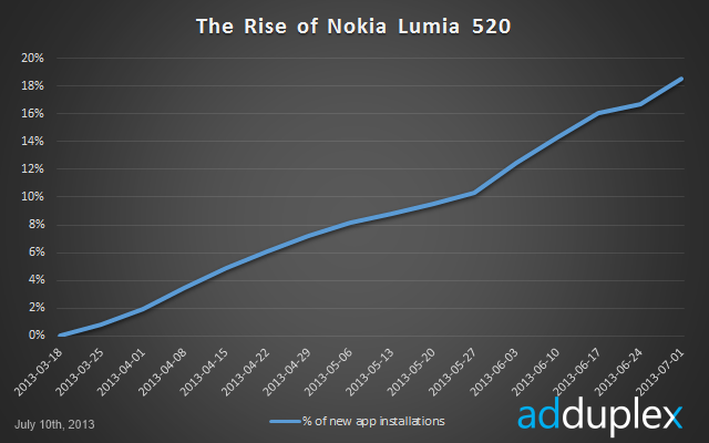 rise-of-the-lumia-520