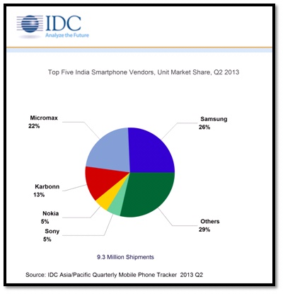 IDC-Indian-Smartphone-MarketShare-Q2-2013