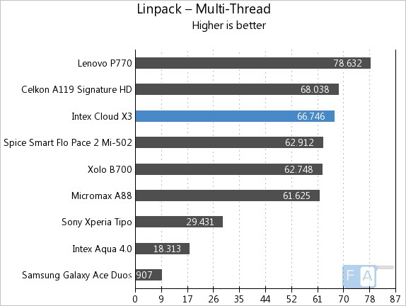 Intex Cloud X3 Linpack Mult-Thread