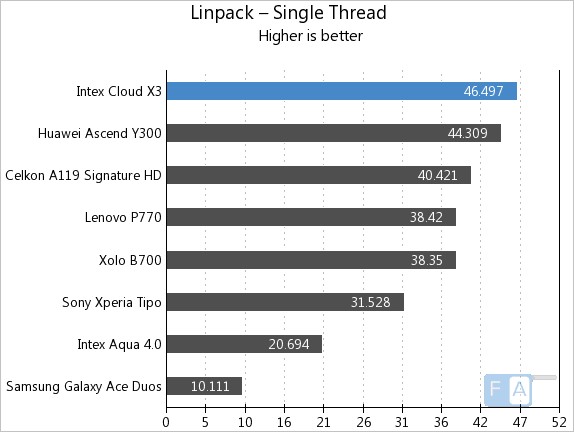 Intex Cloud X3 Linpack Single Thread