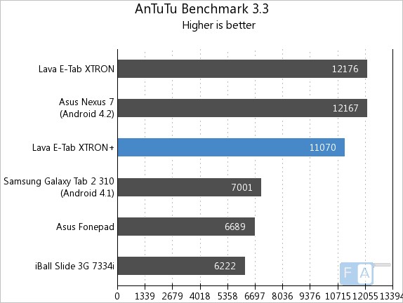 Lava E-Tab XTRON+ AnTuTu 3.3