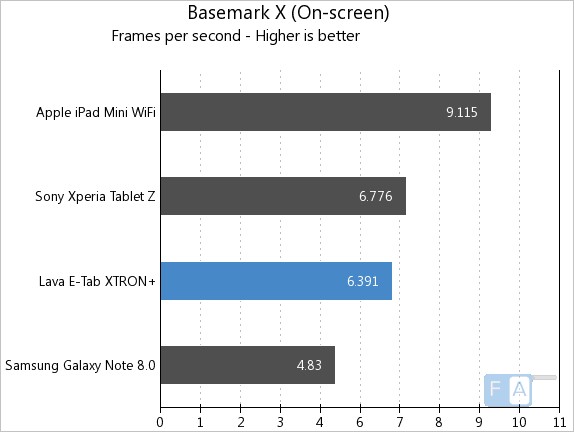 Lava E-Tab XTRON+ BaseMark X OnScreen