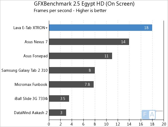 Lava E-Tab XTRON+ GFXBench 2.5 Egypt