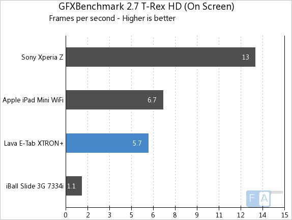 Lava E-Tab XTRON+ GFXBench 2.7 T-Rex