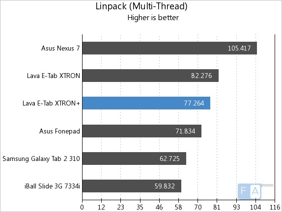 Lava E-Tab XTRON+ Linpack Multi-Thread