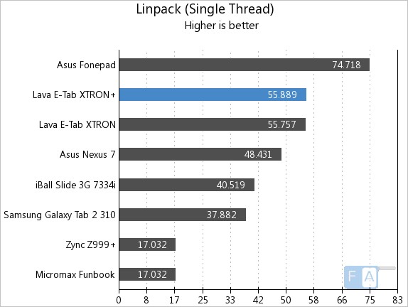 Lava E-Tab XTRON+ Linpack Single Thread