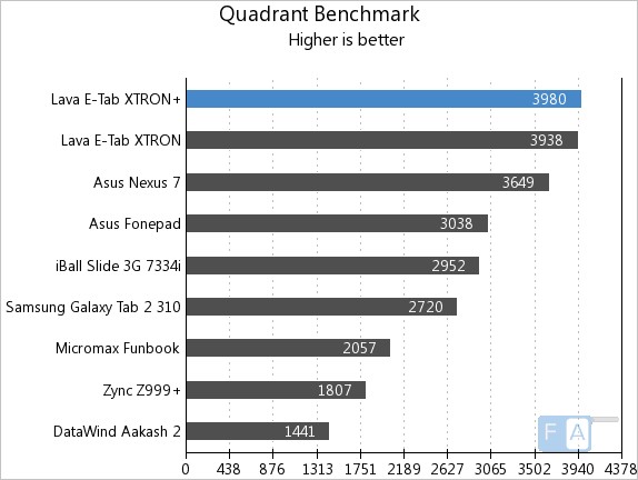 Lava E-Tab XTRON+ Quadrant