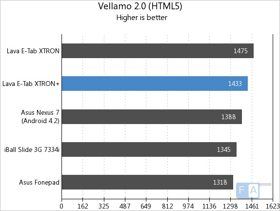Lava E-Tab XTRON+ Vellamo HTML5