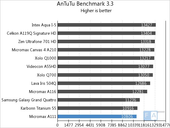 Micromax A111 AnTuTu 3.3
