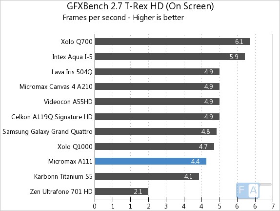 Micromax A111 GFXBench 2.7 T-Rex OnScreen