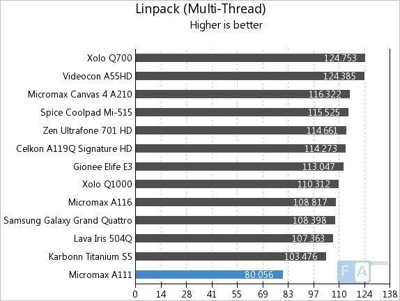 Micromax A111 Linpack Multi-Thrad