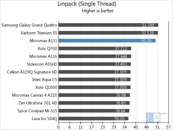 Micromax A111 Linpack Single Thread