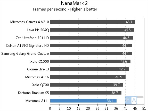 Micromax A111 NenaMark