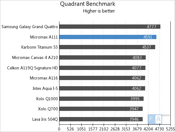 Micromax A111 Quadrant