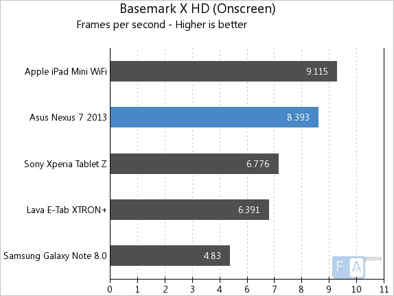 Nexus 7 2013 Basemark X OnScreen