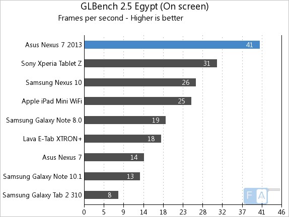 Nexus 7 2013 GFXBench 2.5 Egypt Onscreen