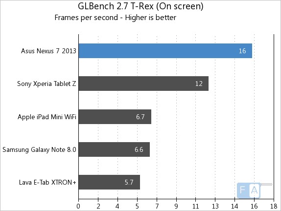Nexus 7 2013 GFXBench 2.7 T-Rex Onscreen