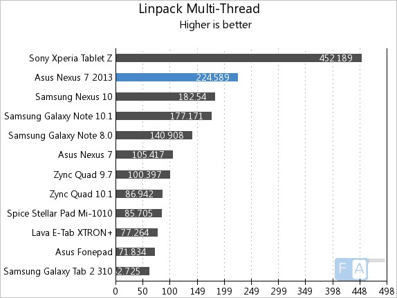 Nexus 7 2013 Linpack Multi-Thread