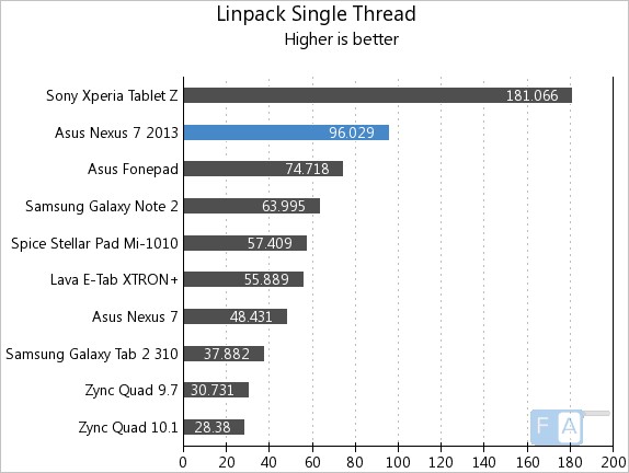 Nexus 7 2013 Linpack Single Thread