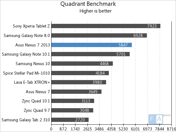 Nexus 7 2013 Quadrant