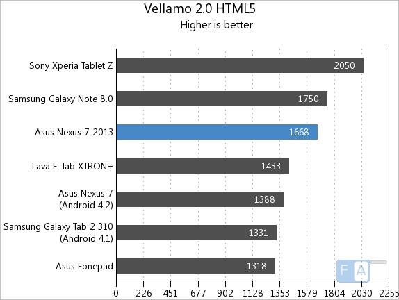 Nexus 7 2013 Vellamo HTML5