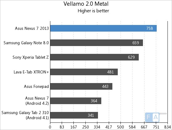 Nexus 7 2013 Vellamo Metal