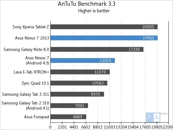 Nexus 7 2013 vs 2012 AnTuTu 3.3