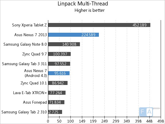 Nexus 7 2013 vs 2012 Linpack Multi-Thread