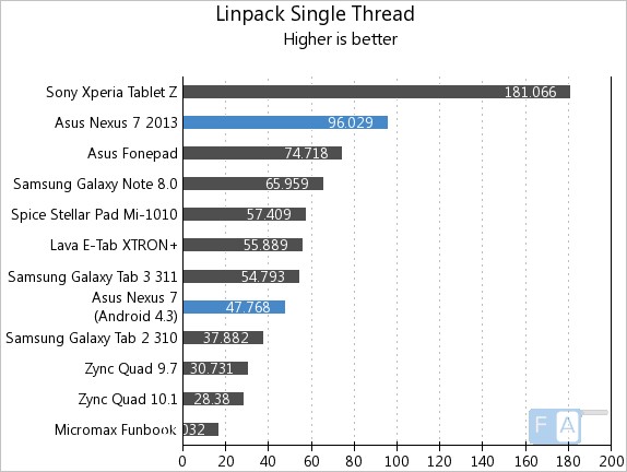 Nexus 7 2013 vs 2012 Linpack Single Thread