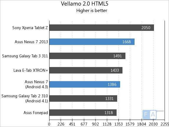 Nexus 7 2013 vs 2012 Vellamo 2 HTML5