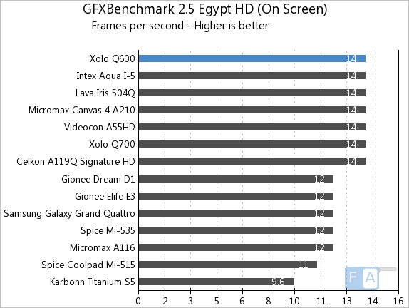 Xolo Q600 GFXBench 2.5 Egypt