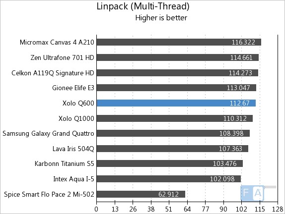 Xolo Q600 Linpack Multi-Thread