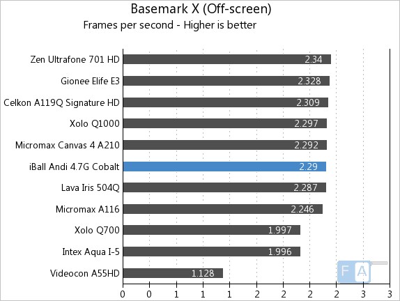 iBall Andi 4.7G Cobalt Basemark X Offscreen