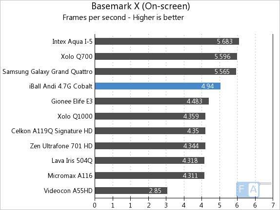 iBall Andi 4.7G Cobalt Basemark X OnScreen