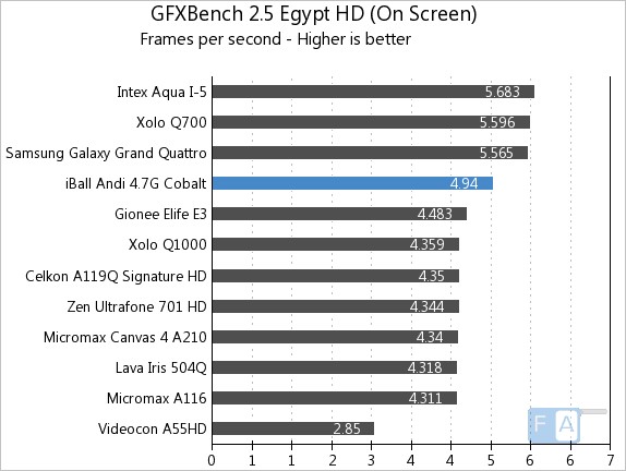 iBall Andi 4.7G Cobalt GFXBench 2.5 Egypt Onscreen