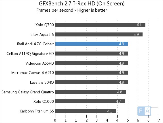 iBall Andi 4.7G Cobalt GFXBench 2.7 T-Rex OnScreen
