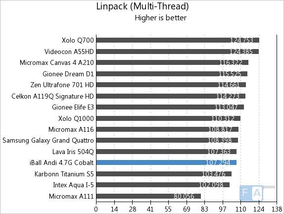 iBall Andi 4.7G Cobalt Linpack Multi-Thread