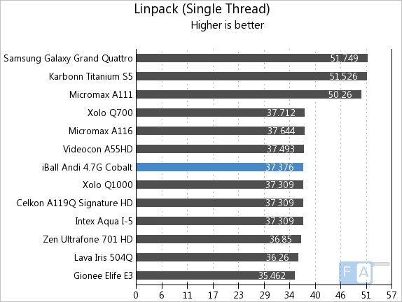 iBall Andi 4.7G Cobalt Linpack Single Thread