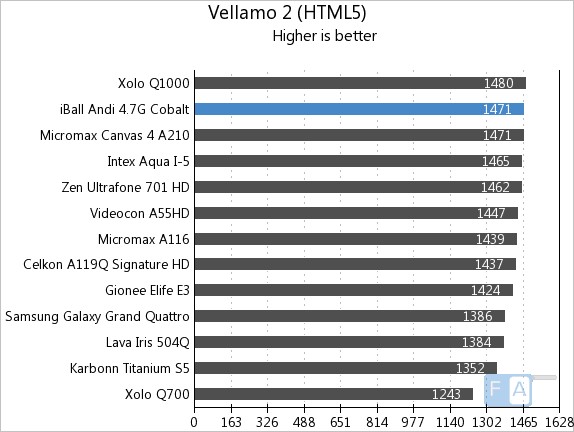 iBall Andi 4.7G Cobalt Vellamo 2 HTML5