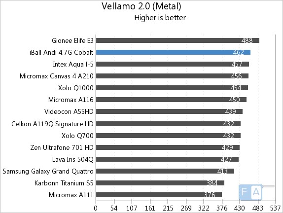 iBall Andi 4.7G Cobalt Vellamo 2 Metal