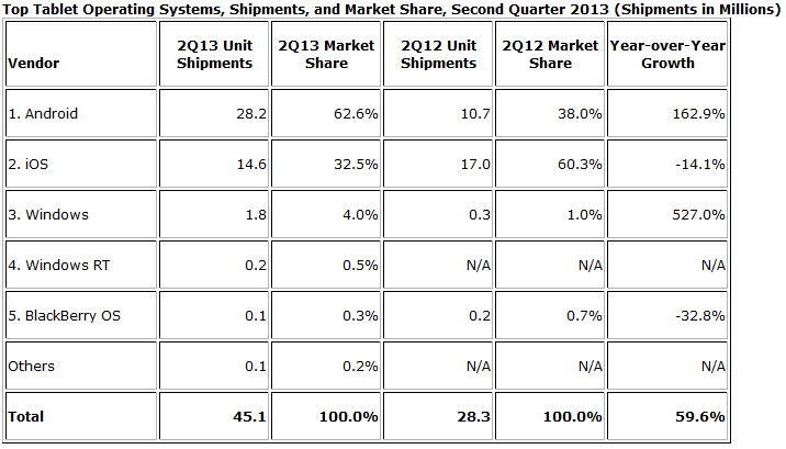 idc-tablet-marketshare-os